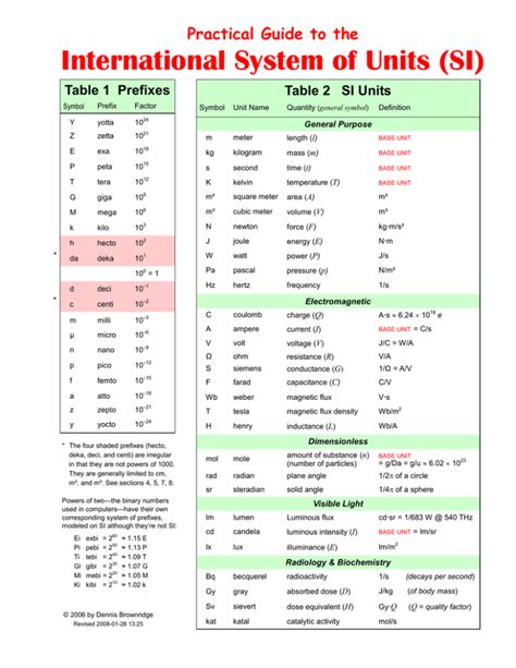 kilo mega, giga tera peta table|Practical Guide to the International System of Units (SI) .